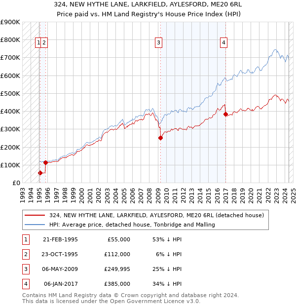 324, NEW HYTHE LANE, LARKFIELD, AYLESFORD, ME20 6RL: Price paid vs HM Land Registry's House Price Index