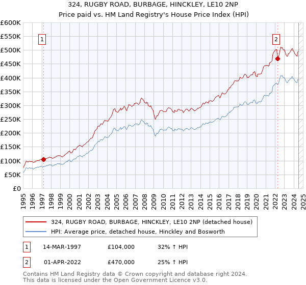 324, RUGBY ROAD, BURBAGE, HINCKLEY, LE10 2NP: Price paid vs HM Land Registry's House Price Index