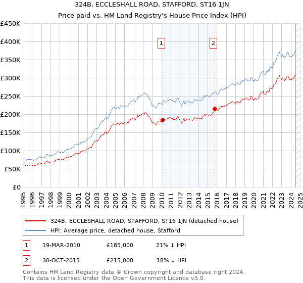 324B, ECCLESHALL ROAD, STAFFORD, ST16 1JN: Price paid vs HM Land Registry's House Price Index