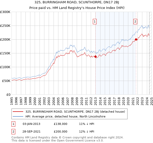 325, BURRINGHAM ROAD, SCUNTHORPE, DN17 2BJ: Price paid vs HM Land Registry's House Price Index