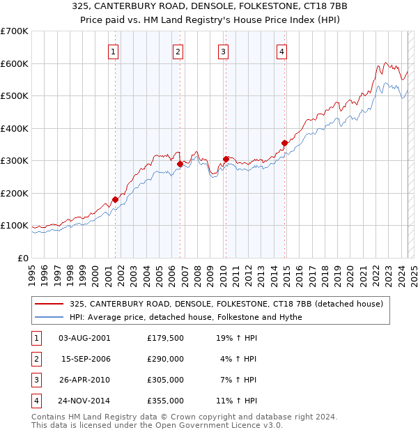 325, CANTERBURY ROAD, DENSOLE, FOLKESTONE, CT18 7BB: Price paid vs HM Land Registry's House Price Index