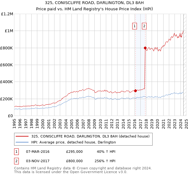 325, CONISCLIFFE ROAD, DARLINGTON, DL3 8AH: Price paid vs HM Land Registry's House Price Index