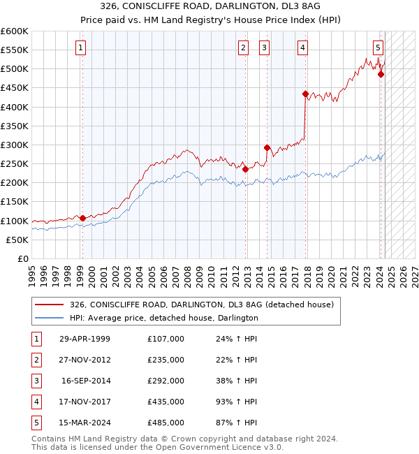 326, CONISCLIFFE ROAD, DARLINGTON, DL3 8AG: Price paid vs HM Land Registry's House Price Index