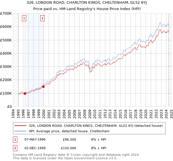 326, LONDON ROAD, CHARLTON KINGS, CHELTENHAM, GL52 6YJ: Price paid vs HM Land Registry's House Price Index