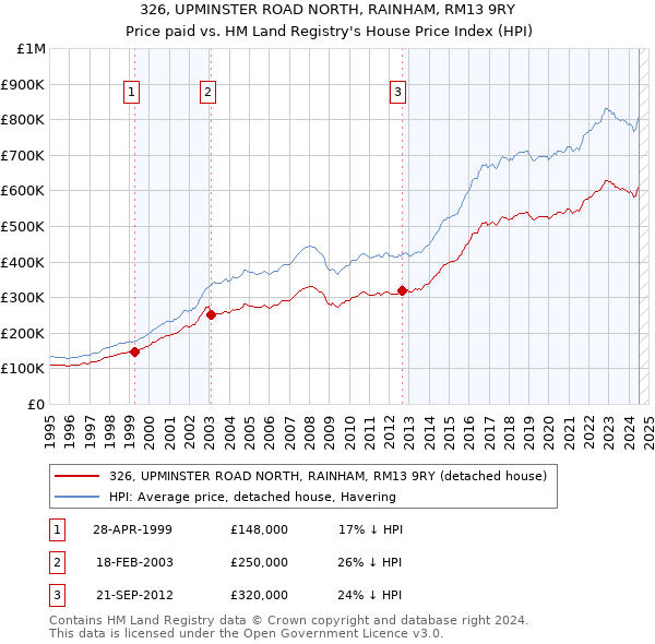 326, UPMINSTER ROAD NORTH, RAINHAM, RM13 9RY: Price paid vs HM Land Registry's House Price Index