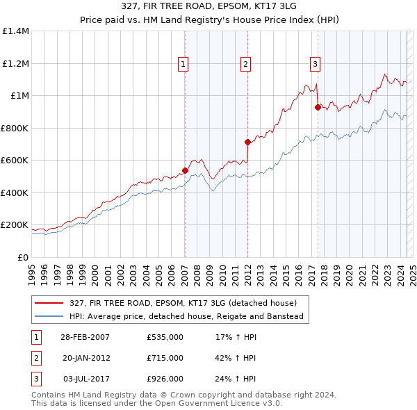 327, FIR TREE ROAD, EPSOM, KT17 3LG: Price paid vs HM Land Registry's House Price Index