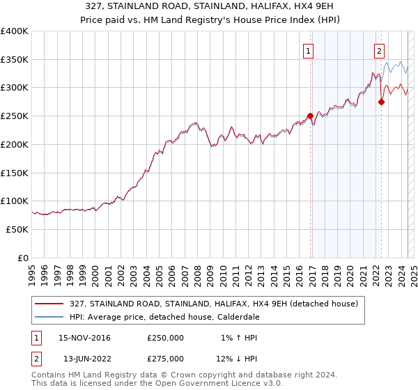 327, STAINLAND ROAD, STAINLAND, HALIFAX, HX4 9EH: Price paid vs HM Land Registry's House Price Index