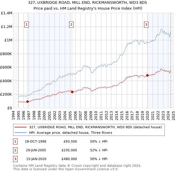 327, UXBRIDGE ROAD, MILL END, RICKMANSWORTH, WD3 8DS: Price paid vs HM Land Registry's House Price Index