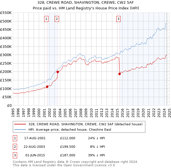 328, CREWE ROAD, SHAVINGTON, CREWE, CW2 5AF: Price paid vs HM Land Registry's House Price Index