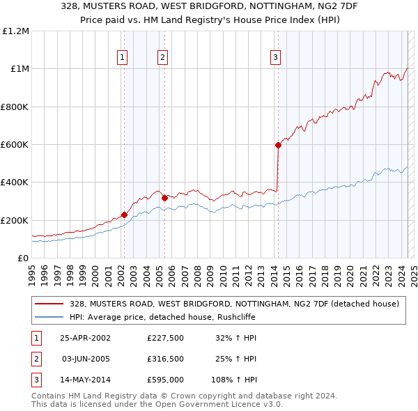 328, MUSTERS ROAD, WEST BRIDGFORD, NOTTINGHAM, NG2 7DF: Price paid vs HM Land Registry's House Price Index