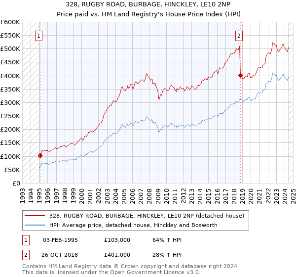 328, RUGBY ROAD, BURBAGE, HINCKLEY, LE10 2NP: Price paid vs HM Land Registry's House Price Index