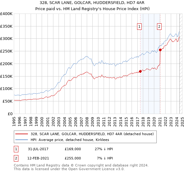 328, SCAR LANE, GOLCAR, HUDDERSFIELD, HD7 4AR: Price paid vs HM Land Registry's House Price Index