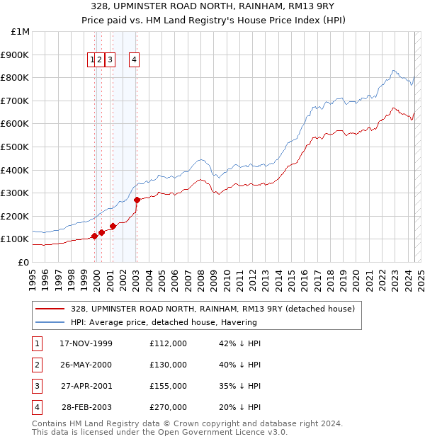 328, UPMINSTER ROAD NORTH, RAINHAM, RM13 9RY: Price paid vs HM Land Registry's House Price Index