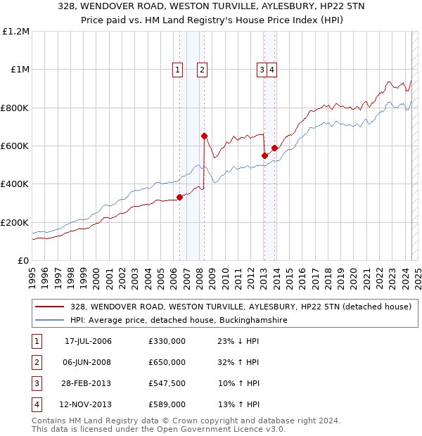 328, WENDOVER ROAD, WESTON TURVILLE, AYLESBURY, HP22 5TN: Price paid vs HM Land Registry's House Price Index