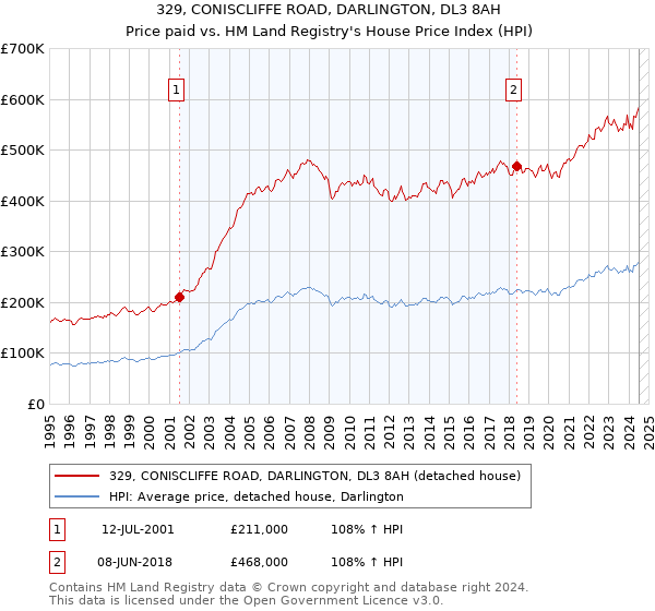 329, CONISCLIFFE ROAD, DARLINGTON, DL3 8AH: Price paid vs HM Land Registry's House Price Index