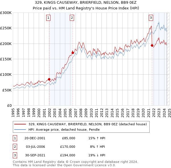 329, KINGS CAUSEWAY, BRIERFIELD, NELSON, BB9 0EZ: Price paid vs HM Land Registry's House Price Index