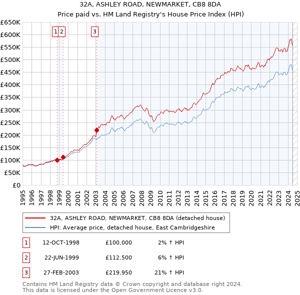 32A, ASHLEY ROAD, NEWMARKET, CB8 8DA: Price paid vs HM Land Registry's House Price Index