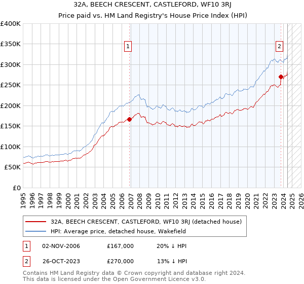 32A, BEECH CRESCENT, CASTLEFORD, WF10 3RJ: Price paid vs HM Land Registry's House Price Index