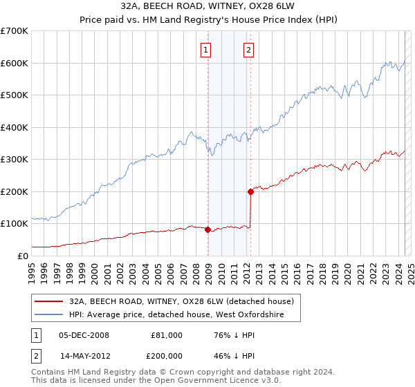 32A, BEECH ROAD, WITNEY, OX28 6LW: Price paid vs HM Land Registry's House Price Index