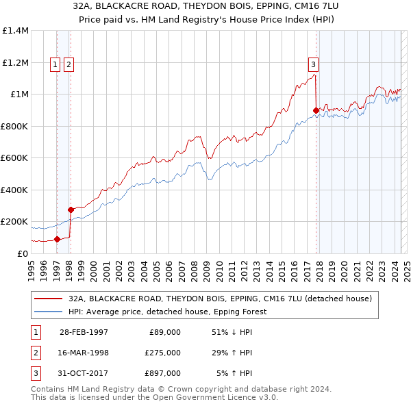 32A, BLACKACRE ROAD, THEYDON BOIS, EPPING, CM16 7LU: Price paid vs HM Land Registry's House Price Index