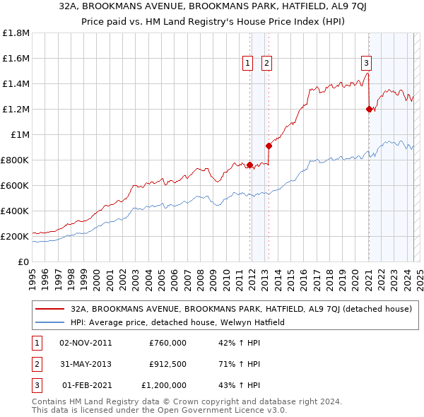 32A, BROOKMANS AVENUE, BROOKMANS PARK, HATFIELD, AL9 7QJ: Price paid vs HM Land Registry's House Price Index