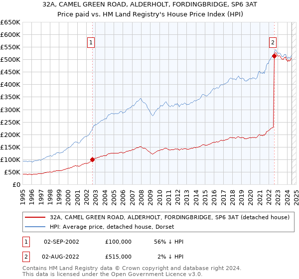 32A, CAMEL GREEN ROAD, ALDERHOLT, FORDINGBRIDGE, SP6 3AT: Price paid vs HM Land Registry's House Price Index