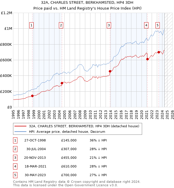 32A, CHARLES STREET, BERKHAMSTED, HP4 3DH: Price paid vs HM Land Registry's House Price Index