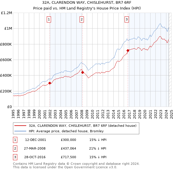 32A, CLARENDON WAY, CHISLEHURST, BR7 6RF: Price paid vs HM Land Registry's House Price Index