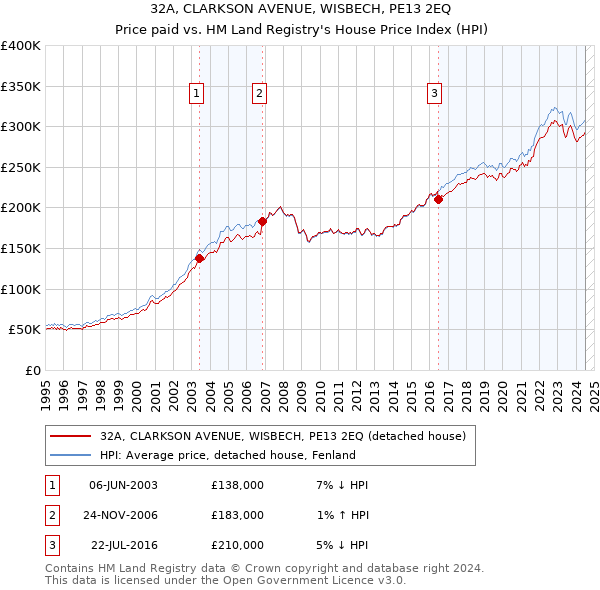 32A, CLARKSON AVENUE, WISBECH, PE13 2EQ: Price paid vs HM Land Registry's House Price Index