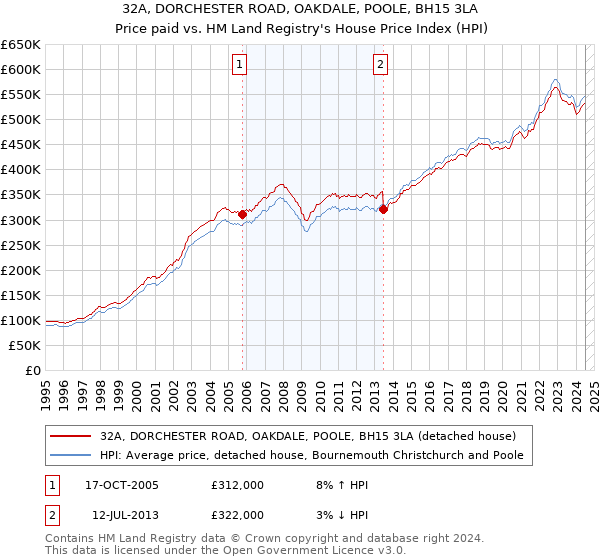 32A, DORCHESTER ROAD, OAKDALE, POOLE, BH15 3LA: Price paid vs HM Land Registry's House Price Index