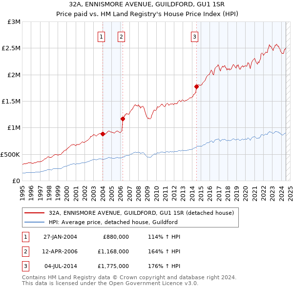 32A, ENNISMORE AVENUE, GUILDFORD, GU1 1SR: Price paid vs HM Land Registry's House Price Index