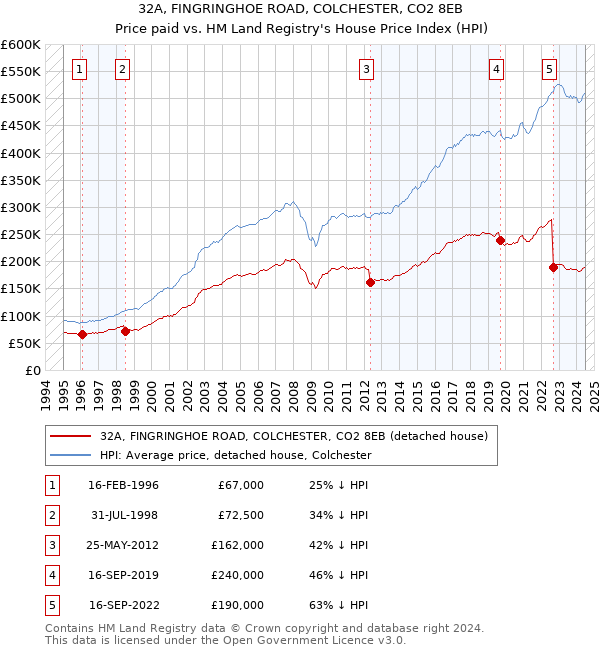 32A, FINGRINGHOE ROAD, COLCHESTER, CO2 8EB: Price paid vs HM Land Registry's House Price Index