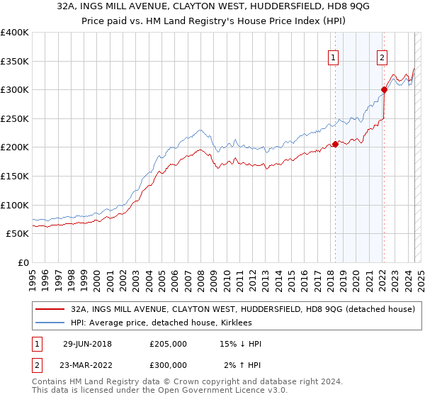 32A, INGS MILL AVENUE, CLAYTON WEST, HUDDERSFIELD, HD8 9QG: Price paid vs HM Land Registry's House Price Index