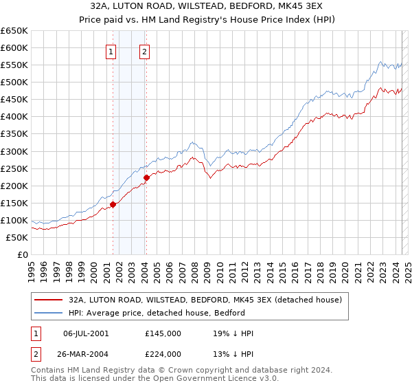 32A, LUTON ROAD, WILSTEAD, BEDFORD, MK45 3EX: Price paid vs HM Land Registry's House Price Index