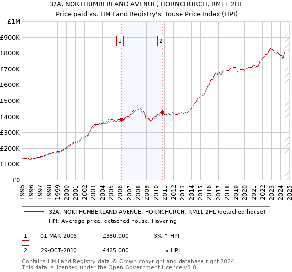 32A, NORTHUMBERLAND AVENUE, HORNCHURCH, RM11 2HL: Price paid vs HM Land Registry's House Price Index