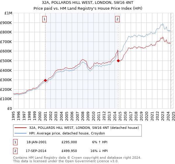 32A, POLLARDS HILL WEST, LONDON, SW16 4NT: Price paid vs HM Land Registry's House Price Index