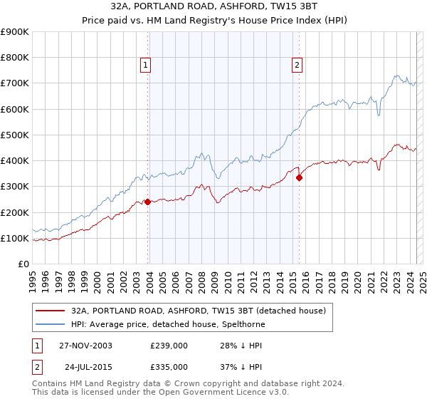 32A, PORTLAND ROAD, ASHFORD, TW15 3BT: Price paid vs HM Land Registry's House Price Index