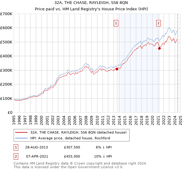 32A, THE CHASE, RAYLEIGH, SS6 8QN: Price paid vs HM Land Registry's House Price Index