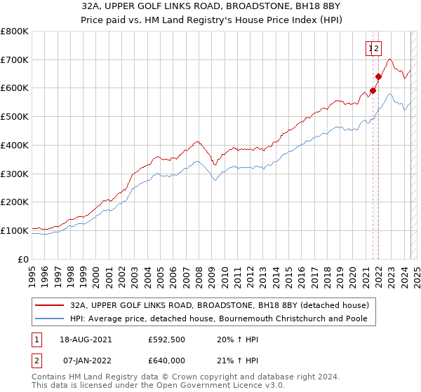 32A, UPPER GOLF LINKS ROAD, BROADSTONE, BH18 8BY: Price paid vs HM Land Registry's House Price Index