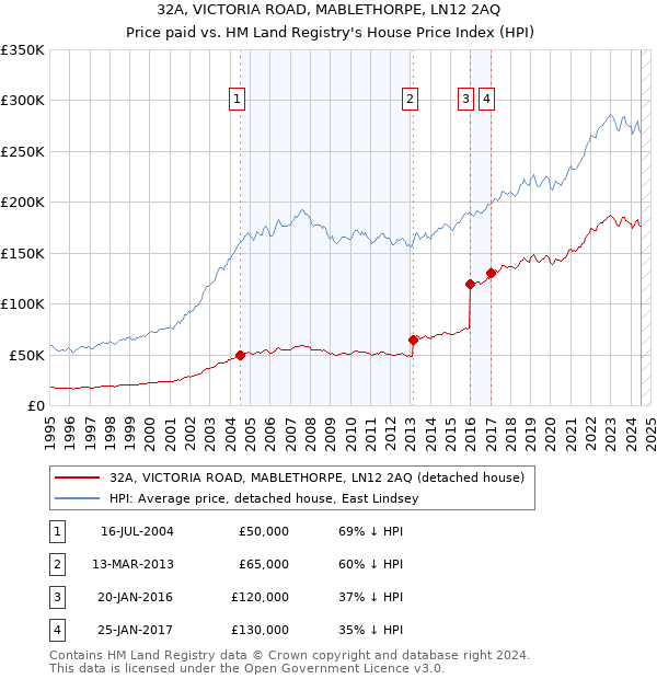 32A, VICTORIA ROAD, MABLETHORPE, LN12 2AQ: Price paid vs HM Land Registry's House Price Index