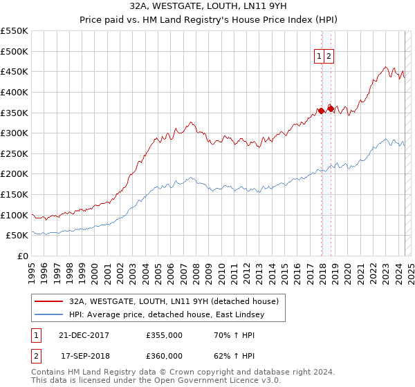 32A, WESTGATE, LOUTH, LN11 9YH: Price paid vs HM Land Registry's House Price Index