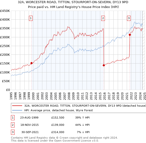 32A, WORCESTER ROAD, TITTON, STOURPORT-ON-SEVERN, DY13 9PD: Price paid vs HM Land Registry's House Price Index