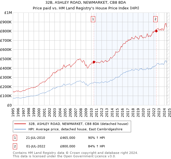 32B, ASHLEY ROAD, NEWMARKET, CB8 8DA: Price paid vs HM Land Registry's House Price Index