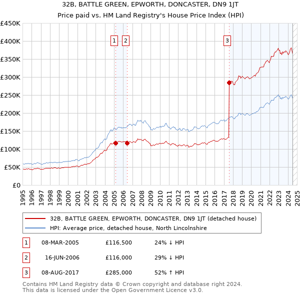 32B, BATTLE GREEN, EPWORTH, DONCASTER, DN9 1JT: Price paid vs HM Land Registry's House Price Index