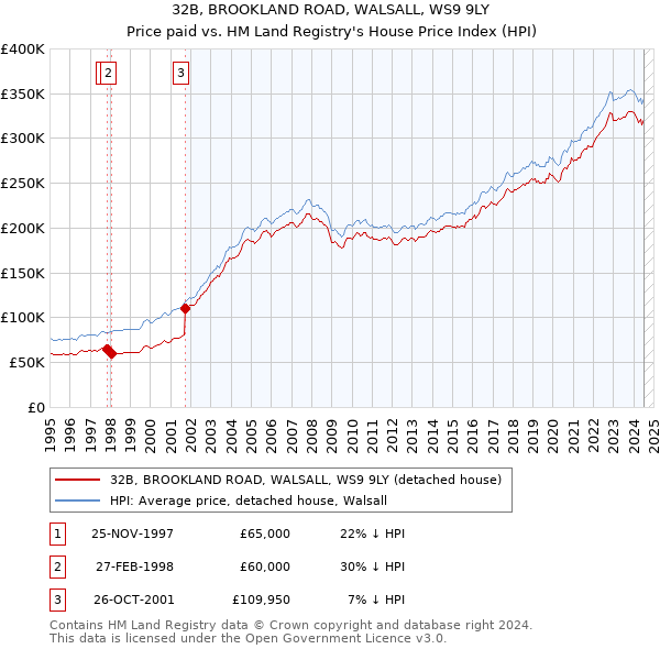 32B, BROOKLAND ROAD, WALSALL, WS9 9LY: Price paid vs HM Land Registry's House Price Index