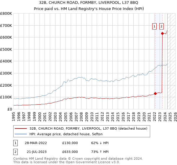 32B, CHURCH ROAD, FORMBY, LIVERPOOL, L37 8BQ: Price paid vs HM Land Registry's House Price Index