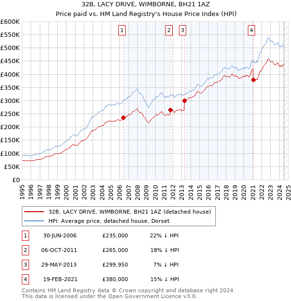 32B, LACY DRIVE, WIMBORNE, BH21 1AZ: Price paid vs HM Land Registry's House Price Index