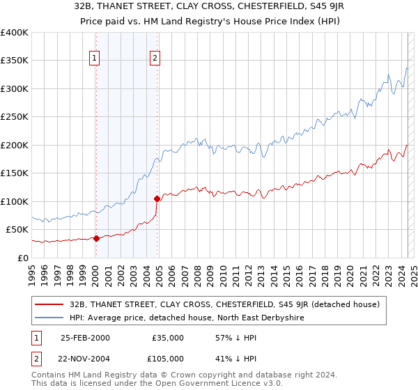 32B, THANET STREET, CLAY CROSS, CHESTERFIELD, S45 9JR: Price paid vs HM Land Registry's House Price Index