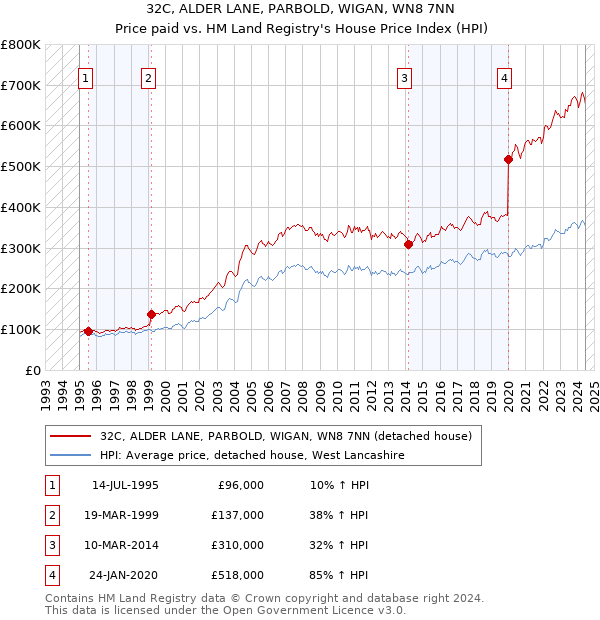 32C, ALDER LANE, PARBOLD, WIGAN, WN8 7NN: Price paid vs HM Land Registry's House Price Index