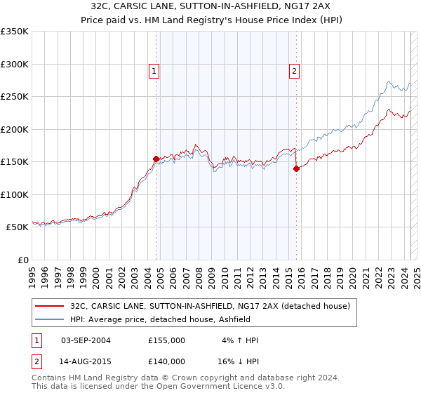 32C, CARSIC LANE, SUTTON-IN-ASHFIELD, NG17 2AX: Price paid vs HM Land Registry's House Price Index